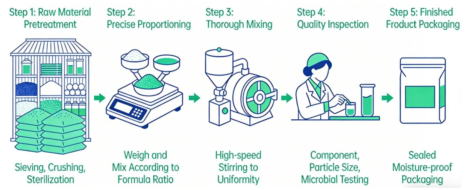 product formulation combination
